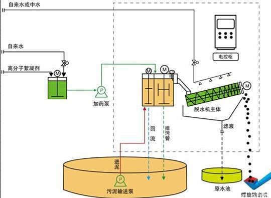 疊螺污泥機(jī)的工作流程