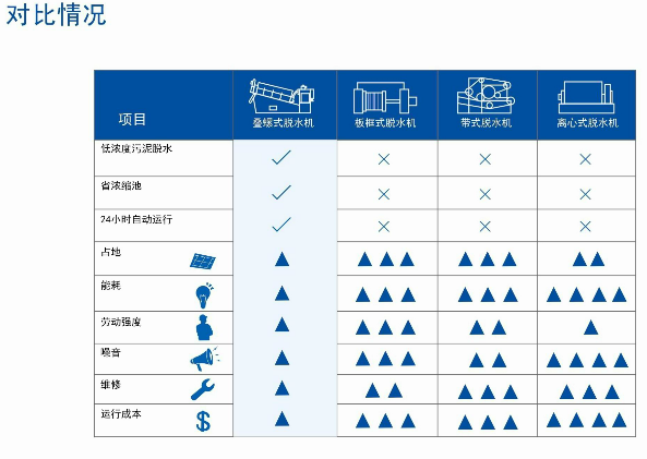 脫水機(jī)對比圖