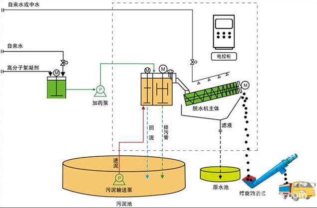 ES型疊螺脫水機(jī)