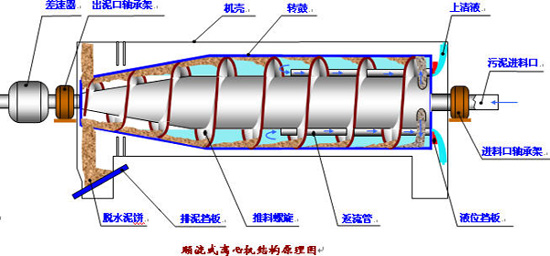 離心式污泥脫水機(jī)的原理結(jié)構(gòu)