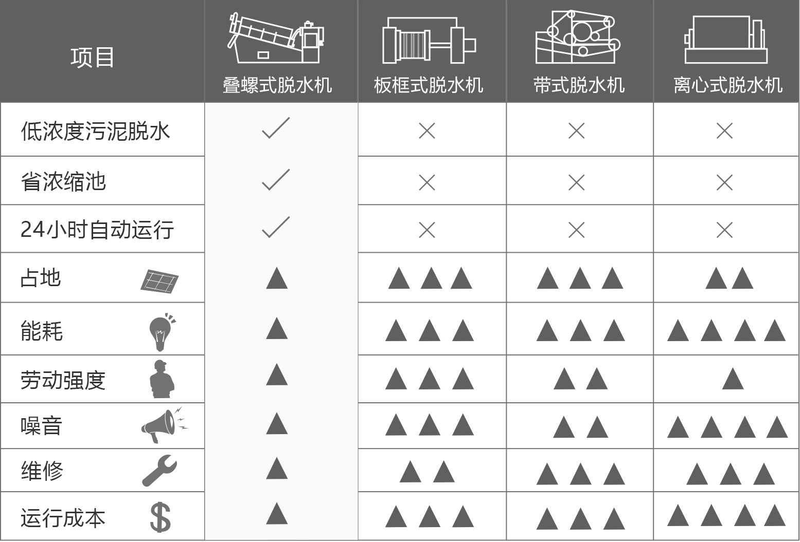 疊螺機和帶式壓濾機的對比